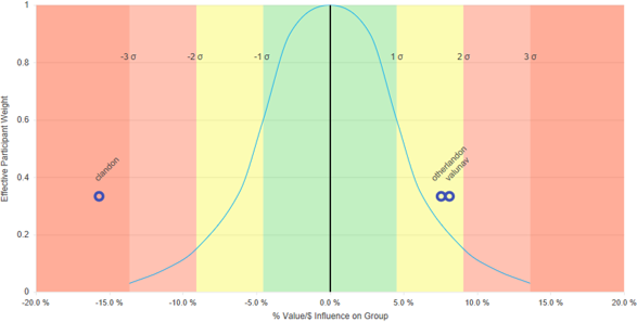 Participant Influence Normal Curve