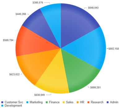 Cost Center Budget Allocation