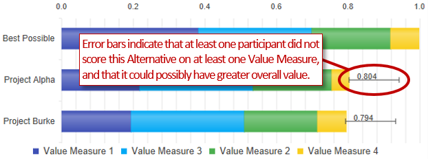 Alternative Value Analysis